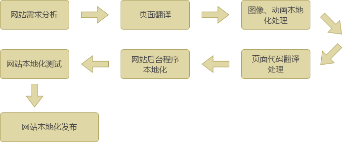 網站（zhàn）本地化翻譯